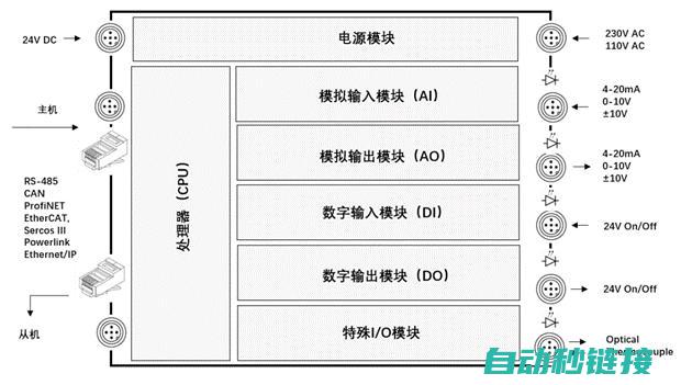 掌握PLC主控指令，洞悉子程序应用 (plc主程序的作用)