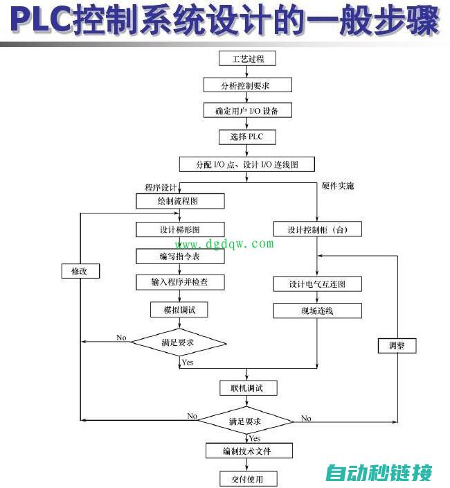 开始PLC程序下载之旅 (plc开始指令)