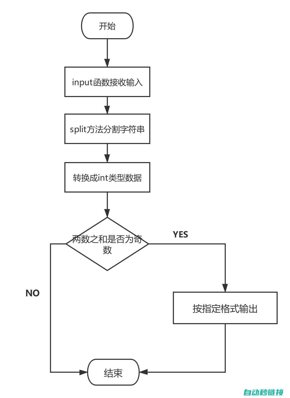 设计程序的逻辑结构